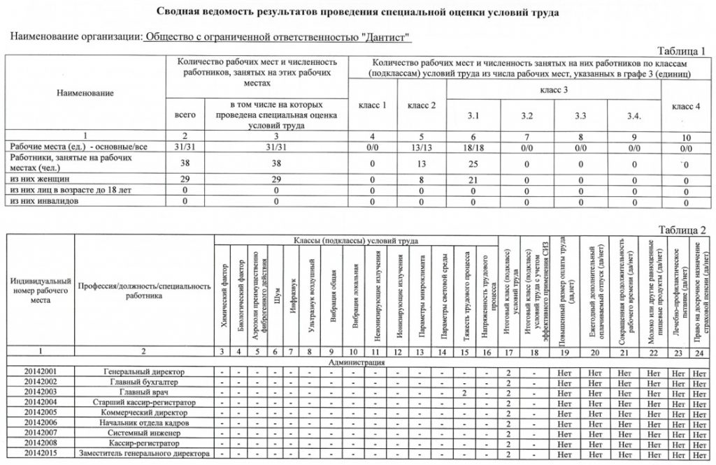 Сводная ведомость результатов проведения специальной оценки условий
