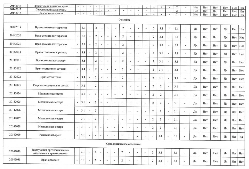 Сводная ведомость результатов проведения специальной оценки условий